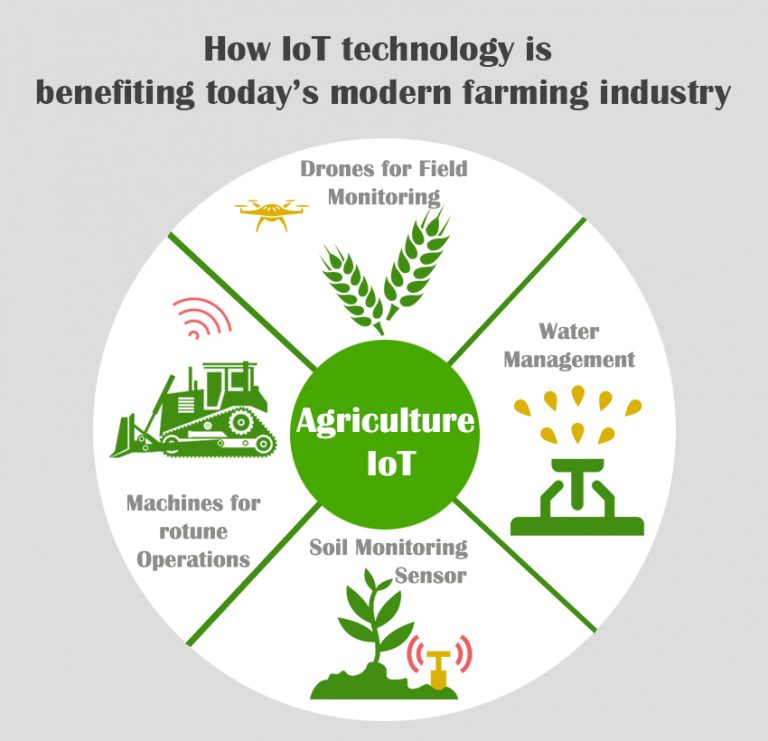 விவசாயத்தை எளிதாக்கும் பொருட்களின் இணையம் (IoT)